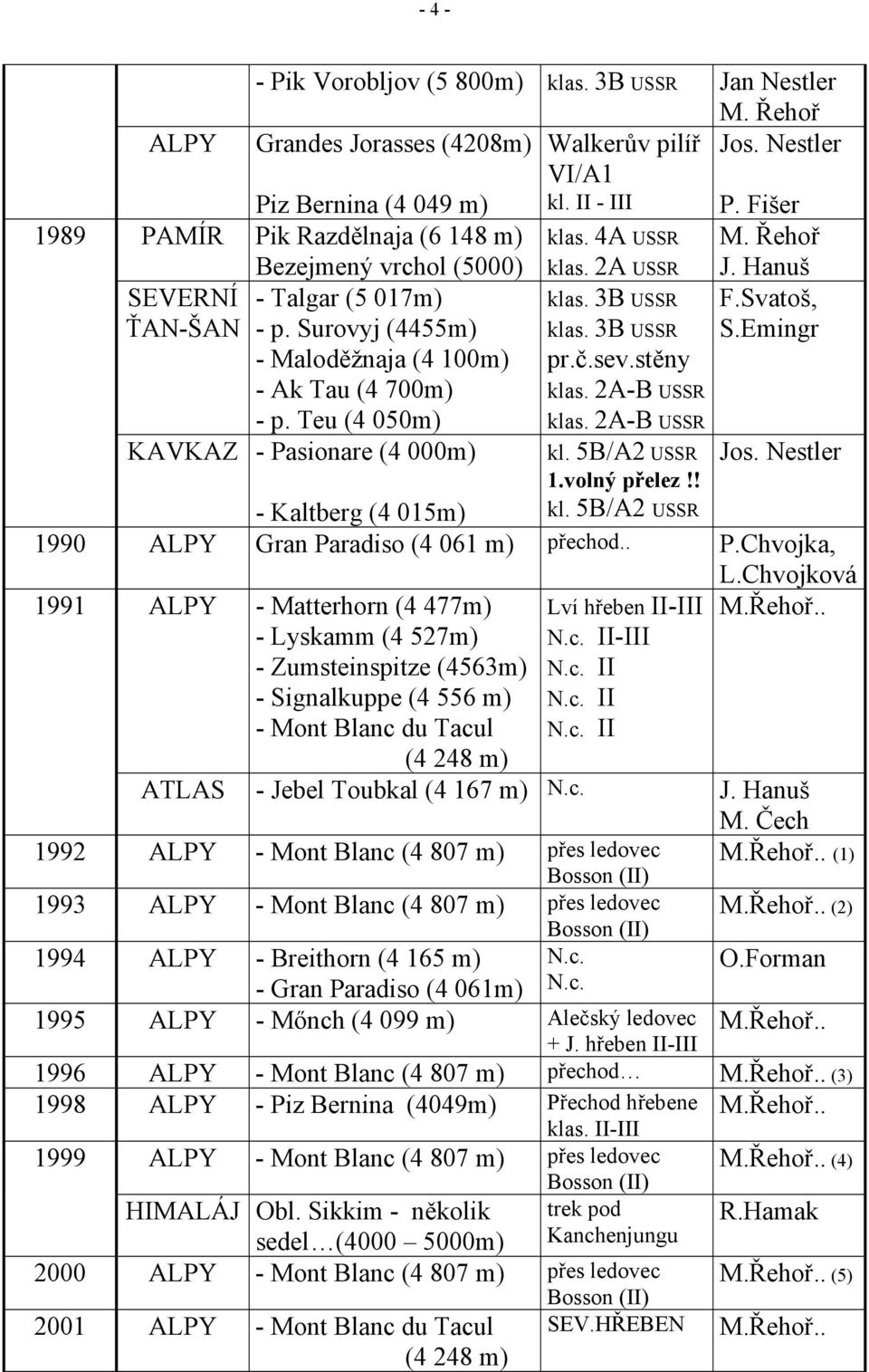 Surovyj (4455m) - Maloděžnaja (4 100m) - Ak Tau (4 700m) - p. Teu (4 050m) klas. 3B USSR klas. 3B USSR pr.č.sev.stěny klas. 2A-B USSR klas. 2A-B USSR KAVKAZ - Pasionare (4 000m) kl. 5B/A2 USSR Jos.