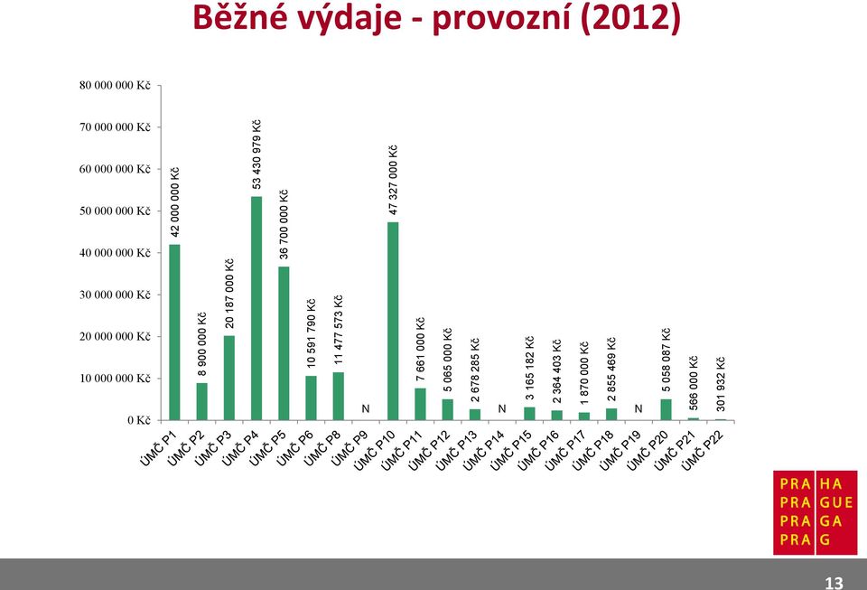 Kč 0 Kč 8 900 000 Kč 20 187 000 Kč 10 591 790 Kč 11 477 573 Kč N 7 661 000 Kč 5 065 000 Kč 2 678