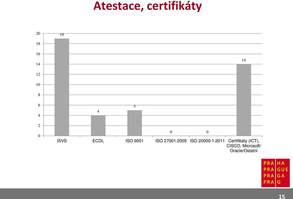 ISO 27001:2005 ISO 20000-1:2011