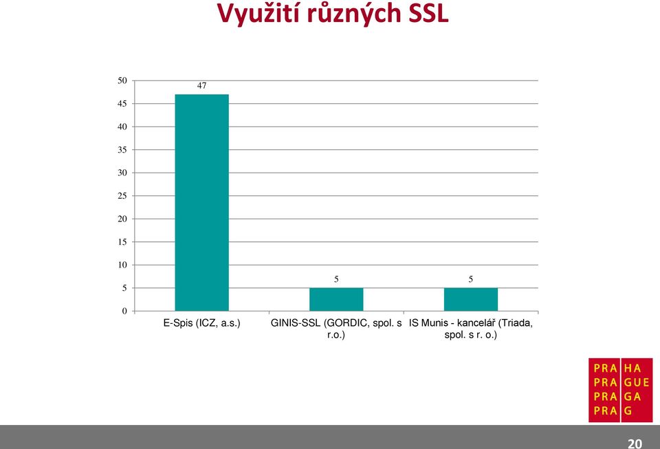(ICZ, a.s.) GINIS-SSL (GORDIC, spol.