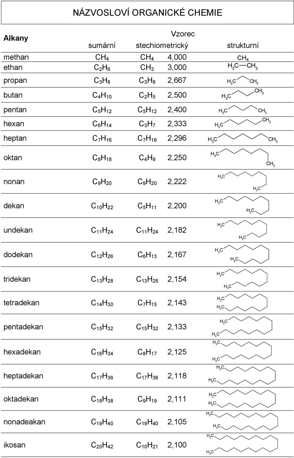 oktan,0 nonan 0 0, dekan 0,00 undekan, dodekan, tridekan, tetradekan