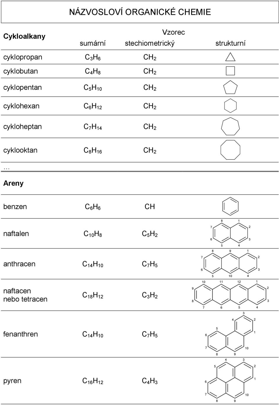 cyklopentan 0 cyklohexan cykloheptan cyklooktan Areny