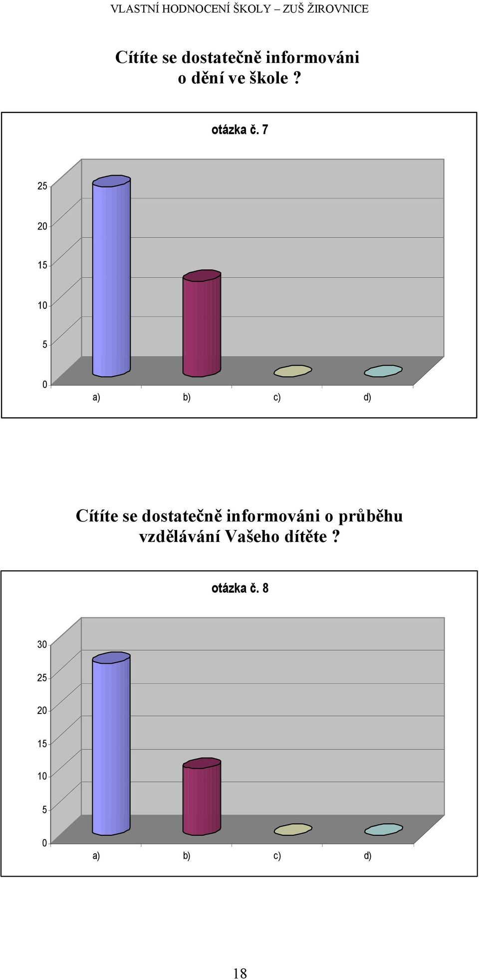 7 25 2 15 1 5 a) b) c) d) Cítíte se dostatečně