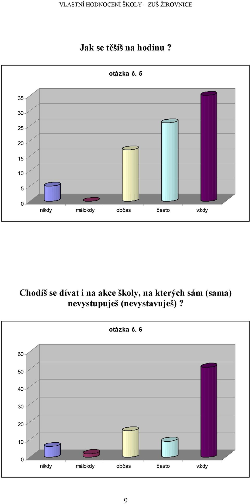 Chodíš se dívat i na akce školy, na kterých sám (sama)