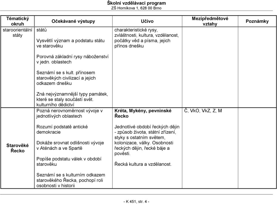 kulturního dědictví Pozná nerovnoměrnost vývoje v jednotlivých oblastech Kréta, Mykény, pevninské Řecko Č, VkO, VkZ, Z, M Starověké Řecko Rozumí podstatě antické demokracie Dokáže srovnat odlišnosti