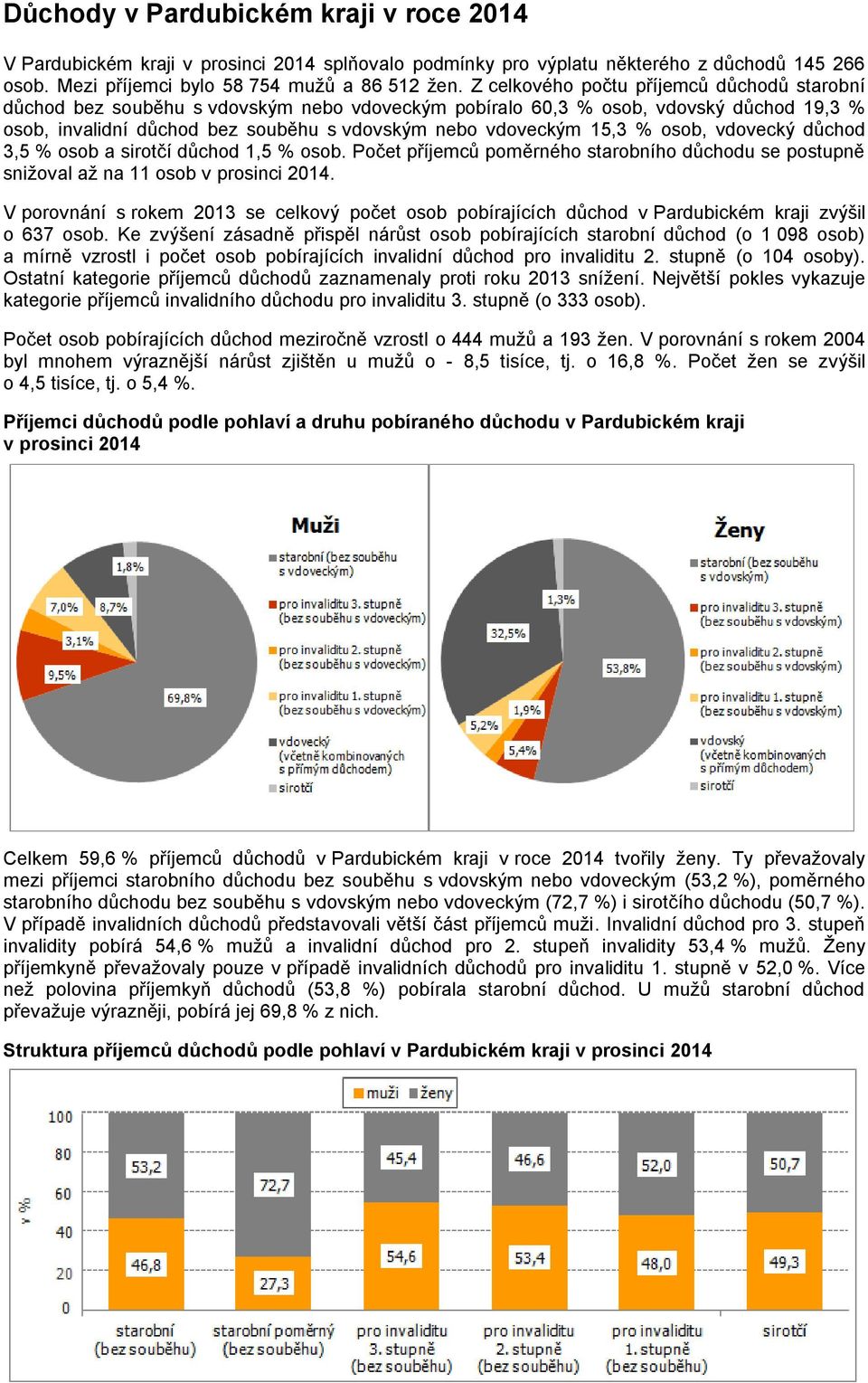 % osob, vdovecký důchod 3,5 % osob a sirotčí důchod 1,5 % osob. Počet příjemců poměrného starobního důchodu se postupně snižoval až na 11 osob v prosinci 2014.