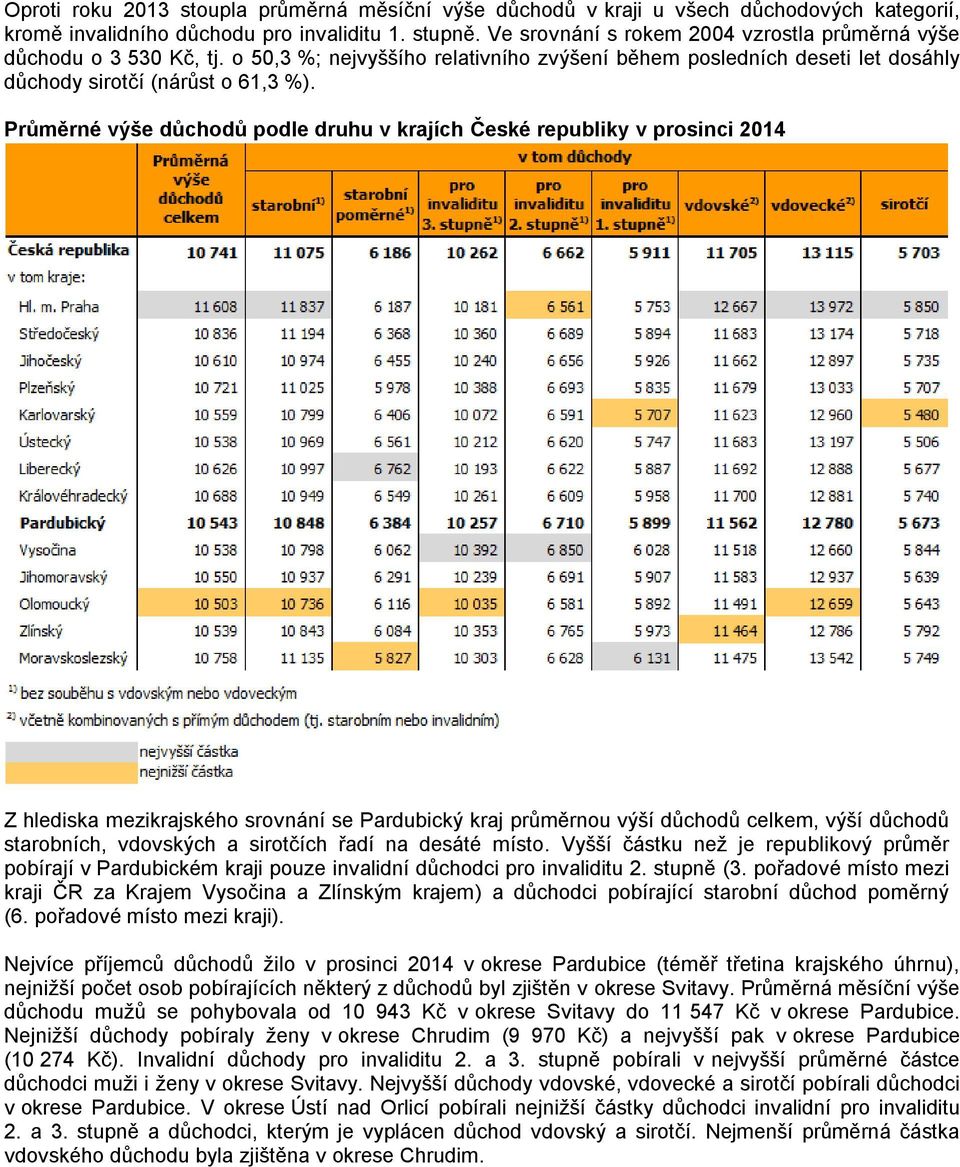 Průměrné výše důchodů podle druhu v krajích České republiky v prosinci 2014 Z hlediska mezikrajského srovnání se Pardubický kraj průměrnou výší důchodů celkem, výší důchodů starobních, vdovských a