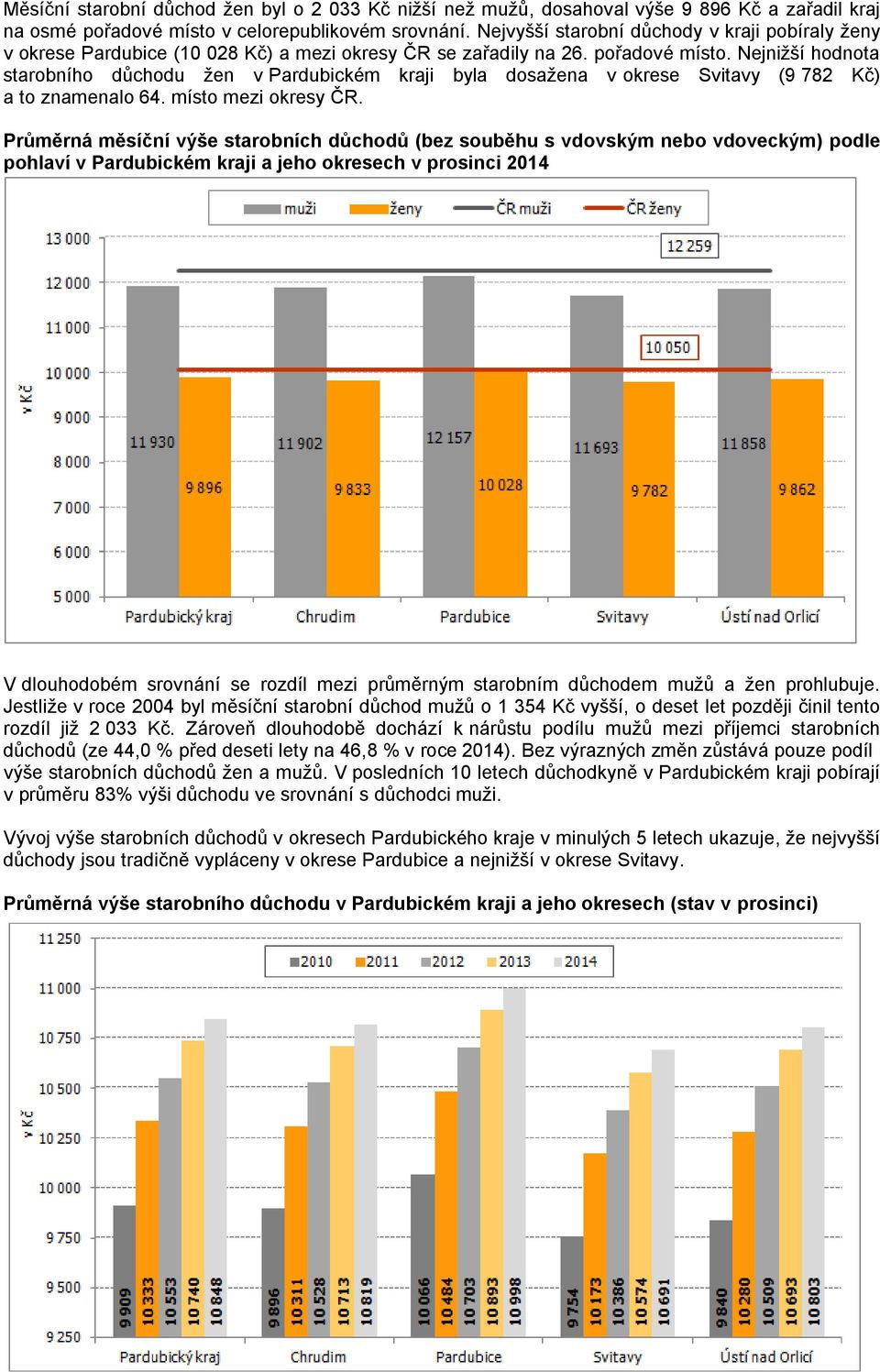 Nejnižší hodnota starobního důchodu žen v Pardubickém kraji byla dosažena v okrese Svitavy (9 782 Kč) a to znamenalo 64. místo mezi okresy ČR.