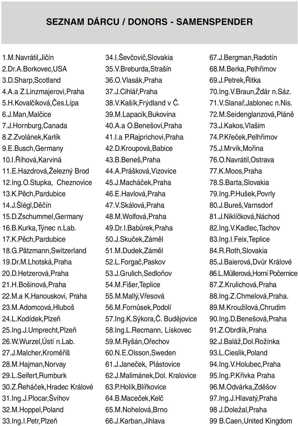 Dr.M.Lhotská,Praha 20.D.Hetzerová,Praha 21.H.Bošinová,Praha 22.M.a K.Hanouskovi, Praha 23.M.Adomcová,Hluboš 24.L.Kodídek,Plzeň 25.Ing.J.Umprecht,Plzeň 26.W.Wurzel,Ústí n.lab. 27.J.Malcher,Kroměříš 28.