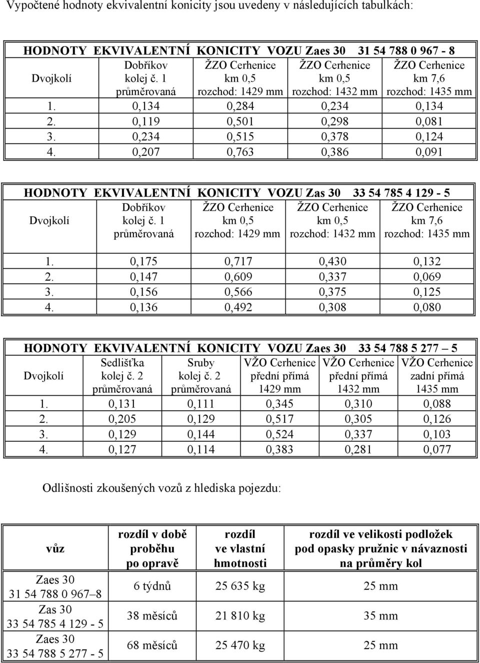 0,234 0,515 0,378 0,124 4. 0,207 0,763 0,386 0,091 HODNOTY EKVIVALENTNÍ KONICITY VOZU Zas 30 33 54 785 4 129-5 Dvojkolí Dobříkov kolej č.