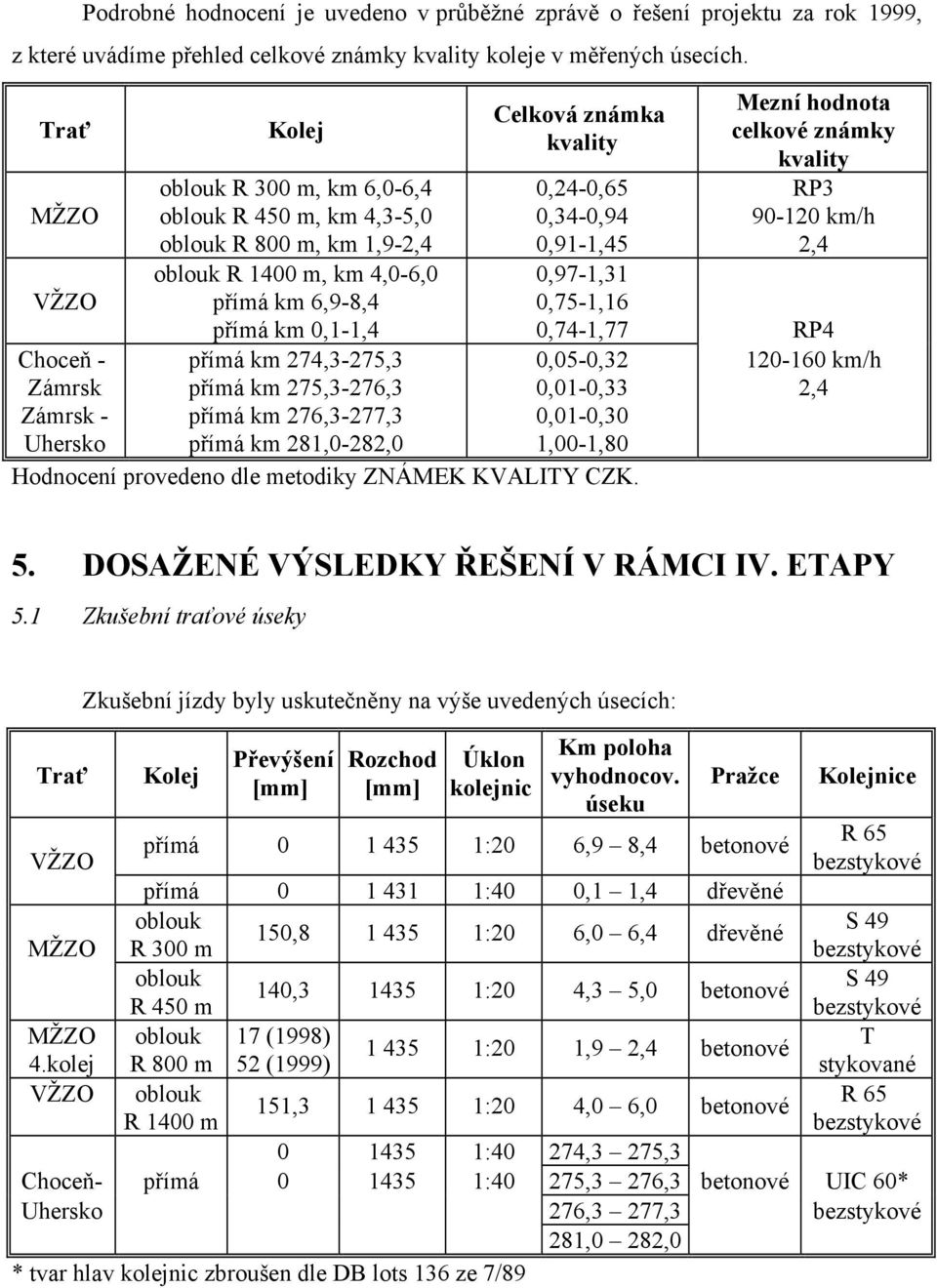 přímá km 274,3-275,3 přímá km 275,3-276,3 přímá km 276,3-277,3 přímá km 281,0-282,0 Celková známka kvality 0,24-0,65 0,34-0,94 0,91-1,45 0,97-1,31 0,75-1,16 Hodnocení provedeno dle metodiky ZNÁMEK
