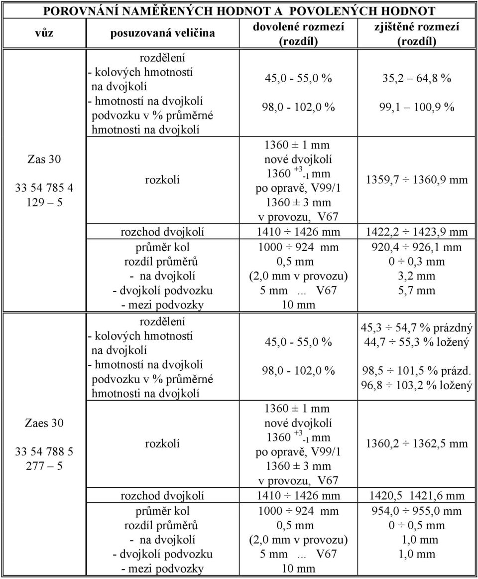 provozu, V67 35,2 64,8 % 99,1 100,9 % 1359,7 1360,9 mm rozchod dvojkolí 1410 1426 mm 1422,2 1423,9 mm průměr kol 1000 924 mm 920,4 926,1 mm rozdíl průměrů - na dvojkolí - dvojkolí podvozku - mezi