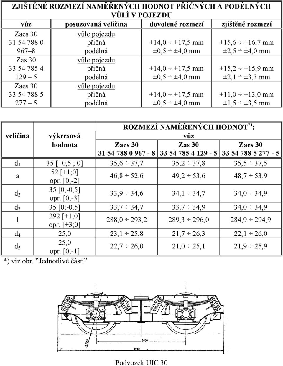 mm ±15,2 ±15,9 mm ±2,1 ±3,3 mm ±11,0 ±13,0 mm ±1,5 ±3,5 mm ROZMEZÍ NAMĚŘENÝCH HODNOT *) : veličina výkresová vůz hodnota Zaes 30 31 54 788 0 967-8 Zas 30 33 54 785 4 129-5 Zaes 30 33 54 788 5 277-5 d