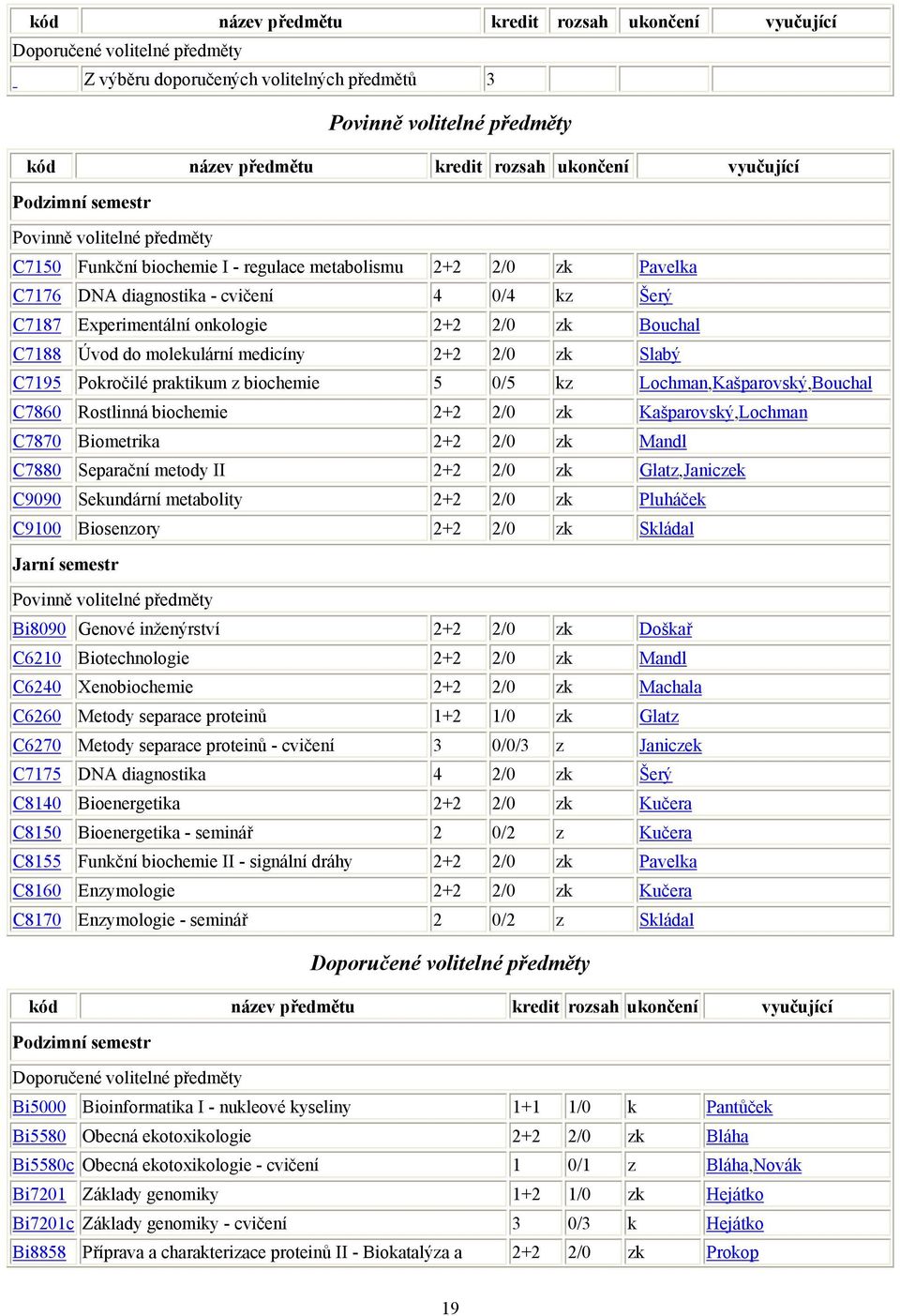 2+2 2/0 zk Bouchal C7188 Úvod do molekulární medicíny 2+2 2/0 zk Slabý C7195 Pokročilé praktikum z biochemie 5 0/5 kz Lochman,Kašparovský,Bouchal C7860 Rostlinná biochemie 2+2 2/0 zk