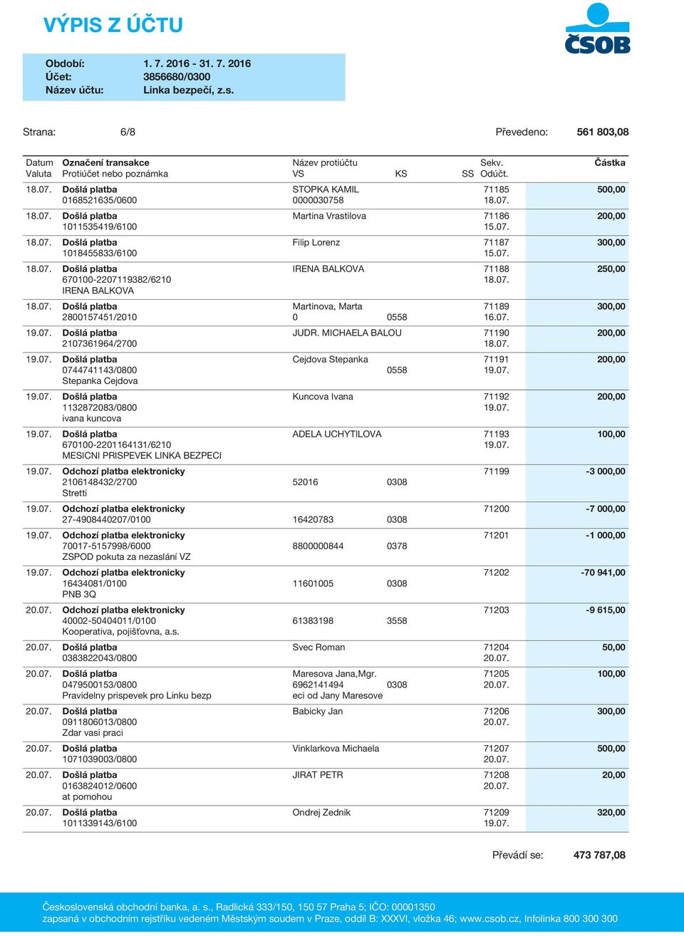 MICHAELA BALOU 71190 200,00 2107361964/2700 18.07. 19.07. Došlá platba Cejdova Stepanka 71191 200,00 0744741143/0800 0558 19.07. Stepanka Cejdova 19.07. Došlá platba Kuncova Ivana 71192 200,00 1132872083/0800 19.