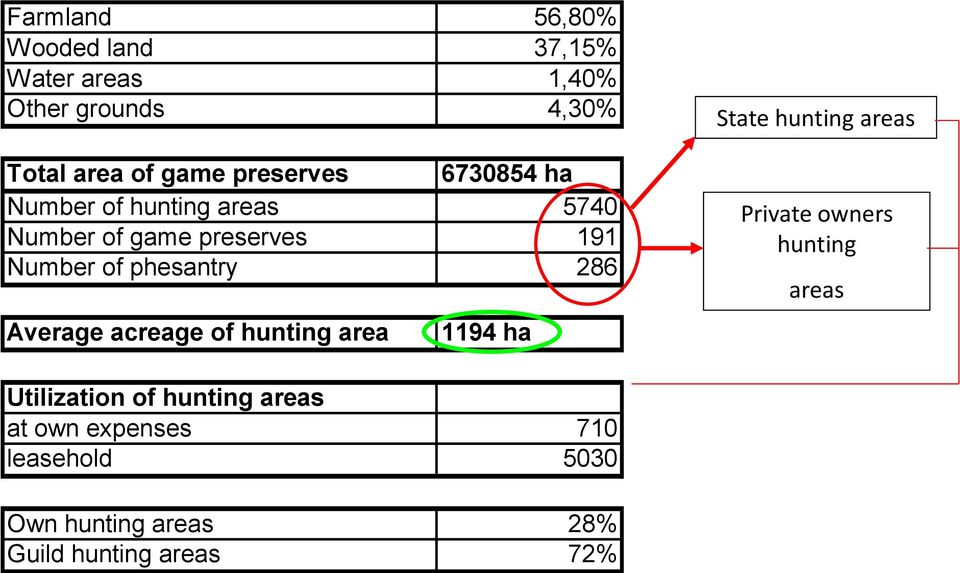 286 Average acreage of hunting area 1194 ha State hunting areas Private owners hunting areas