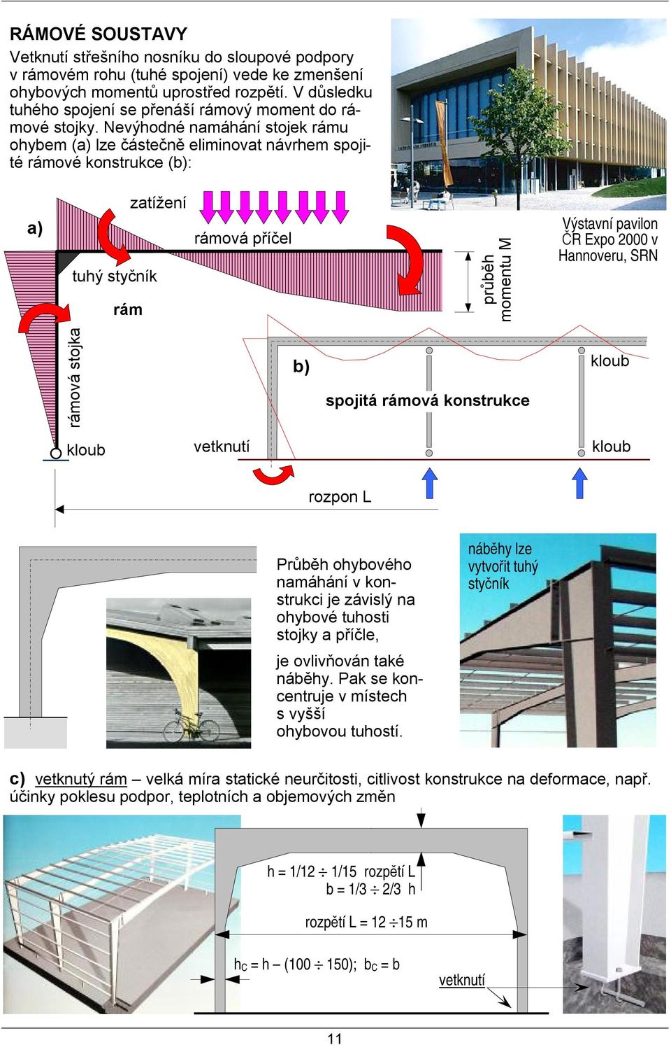 Nevýhodné namáhání stojek rámu ohybem (a) lze částečně eliminovat návrhem spojité rámové konstrukce (b): a) tuhý styčník rám zatížení rámová příčel průběh momentu M Výstavní pavilon ČR Expo 2000 v