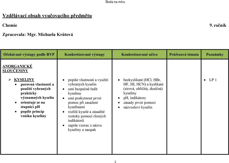 princip vzniku kyseliny popíše vlastnosti a využití vybraných kyselin umí bezpečně ředit kyselinu umí poskytnout první pomoc při zasažení kyselinami