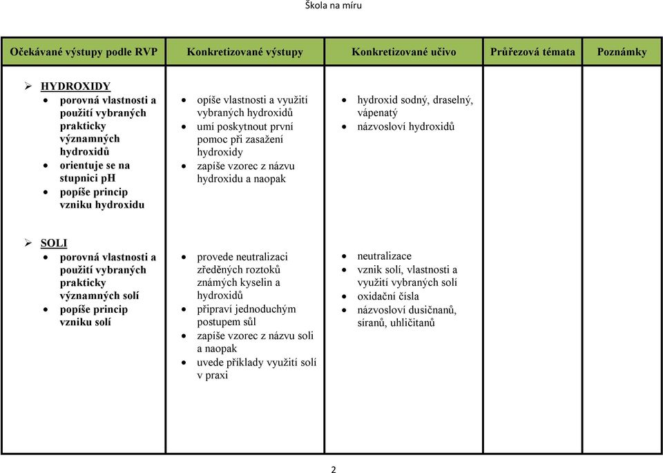 a použití vybraných prakticky významných solí popíše princip vzniku solí provede neutralizaci zředěných roztoků známých kyselin a hydroxidů připraví jednoduchým postupem sůl zapíše