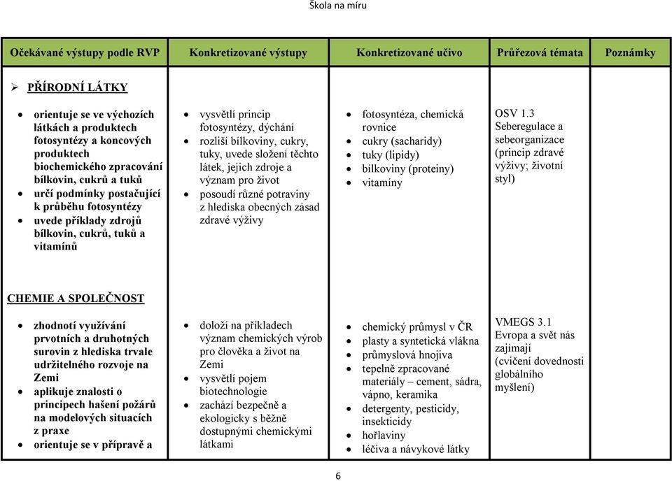 potraviny z hlediska obecných zásad zdravé výživy fotosyntéza, chemická rovnice cukry (sacharidy) tuky (lipidy) bílkoviny (proteiny) vitamíny OSV 1.