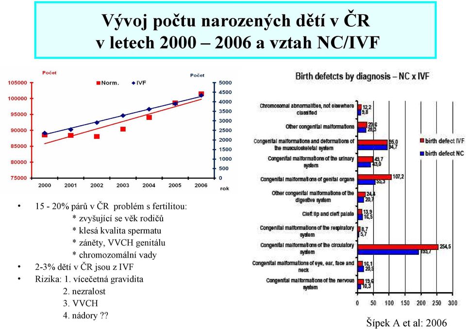 spermatu * záněty, VVCH genitálu * chromozomální vady 2-3% dětí v ČR jsou z