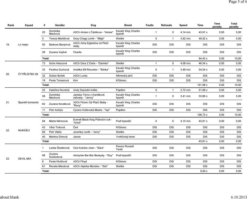 Zuzana Vayhel Charlie A3Ch Aimy Eglantina od Ptačí skály : 94,43 s 0,00 10,00 73 Soňa Haluzová A3Ch Dara Z Dače -"Darinka" Sheltie 1 0 4,08 m/s 46,54 s 0,00 5,00 33 Pavlína Guricová Amálka Elli