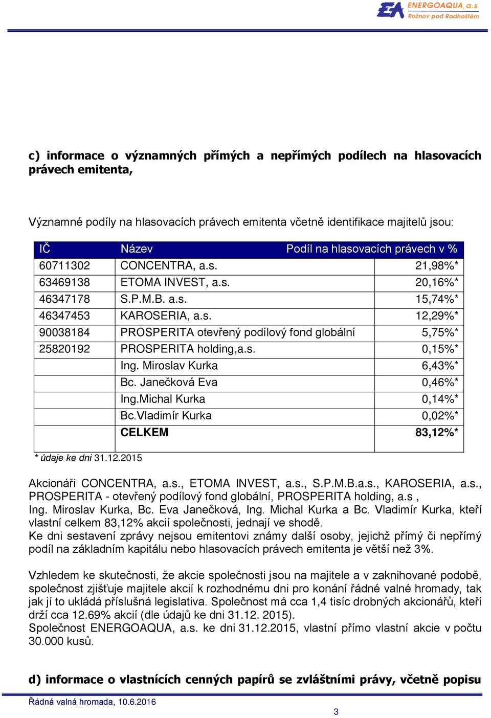 s. 0,15%* * údaje ke dni 31.12.2015 Ing. Miroslav Kurka 6,43%* Bc. Janečková Eva 0,46%* Ing.Michal Kurka 0,14%* Bc.Vladimír Kurka 0,02%* CELKEM 83,12%* Akcionáři CONCENTRA, a.s., ETOMA INVEST, a.s., S.