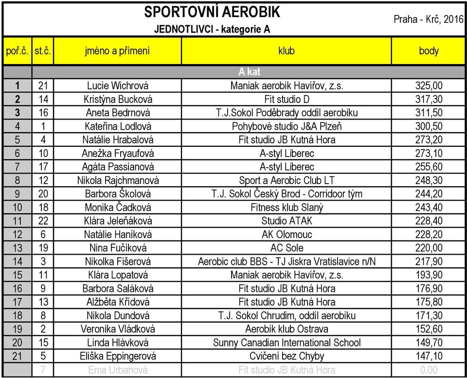 Nikola Rajchmanová Sport a Aerobic Club LT 248,30 9 20 Barbora Školová T.J.