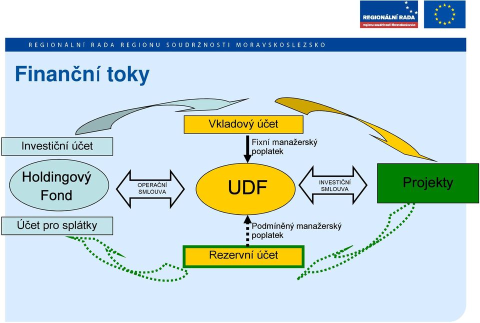 SMLOUVA UDF INVESTIČNÍ SMLOUVA Projekty Účet pro