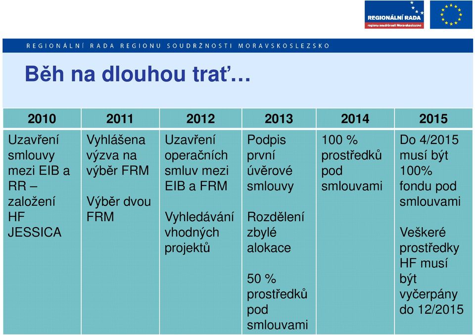 projektů Podpis první úvěrové smlouvy Rozdělení zbylé alokace 50 % prostředků pod smlouvami 100 %