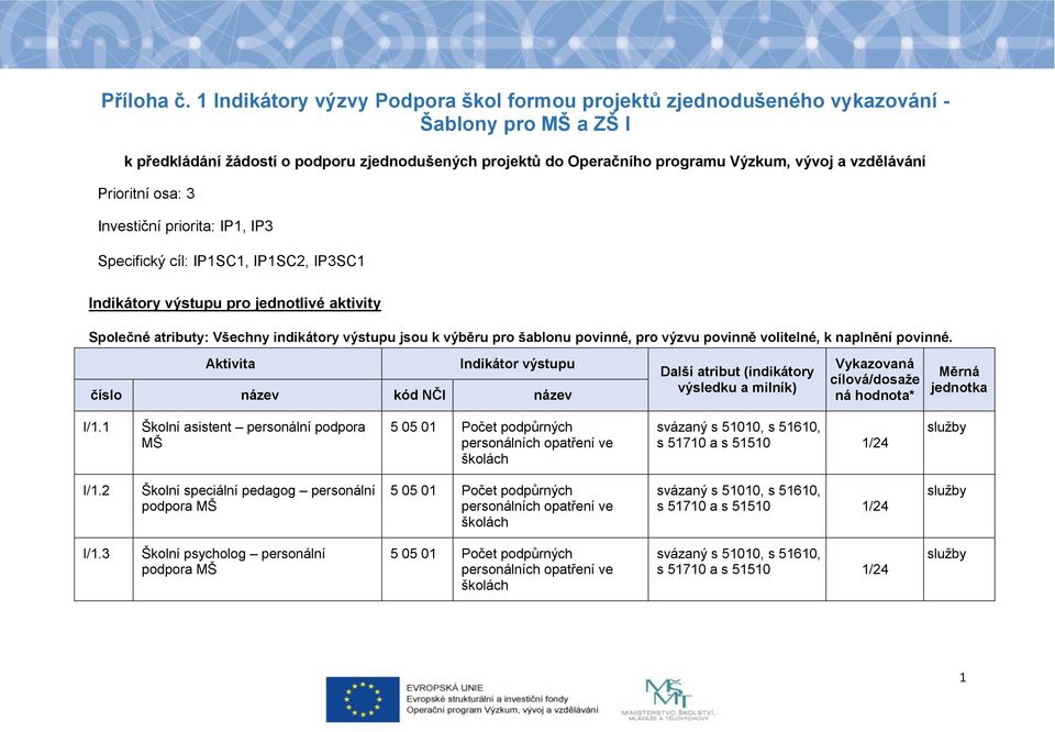 programu Výzkum, vývoj a vzdělávání Prioritní osa: 3 Investiční priorita: IP, IP3 Specifický cíl: IPSC, IPSC2, IP3SC Indikátory výstupu pro jednotlivé aktivity