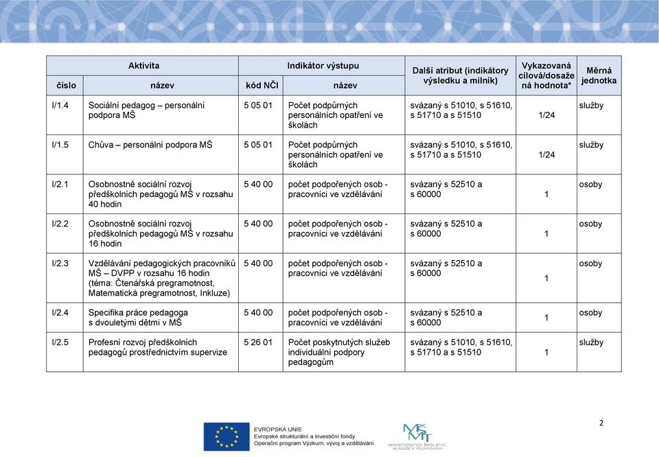 2 Osobnostně sociální rozvoj předškolních pedagogů MŠ v rozsahu 6 hodin I/2.