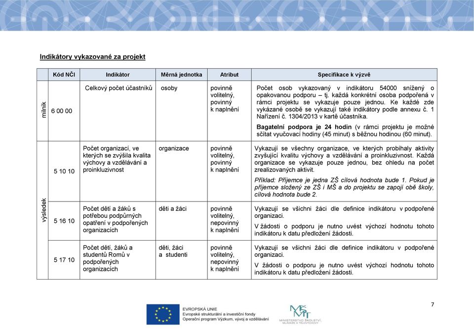 Bagatelní podpora je 24 hodin (v rámci projektu je možné sčítat vyučovací hodiny (45 minut) s běžnou hodinou (60 minut).