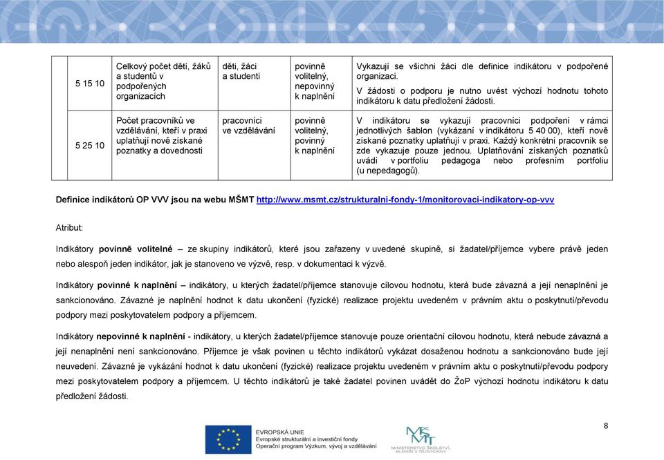 5 25 0 Počet pracovníků ve vzdělávání, kteří v praxi uplatňují nově získané poznatky a dovednosti pracovníci ve vzdělávání povinný V indikátoru se vykazují pracovníci podpoření v rámci jednotlivých