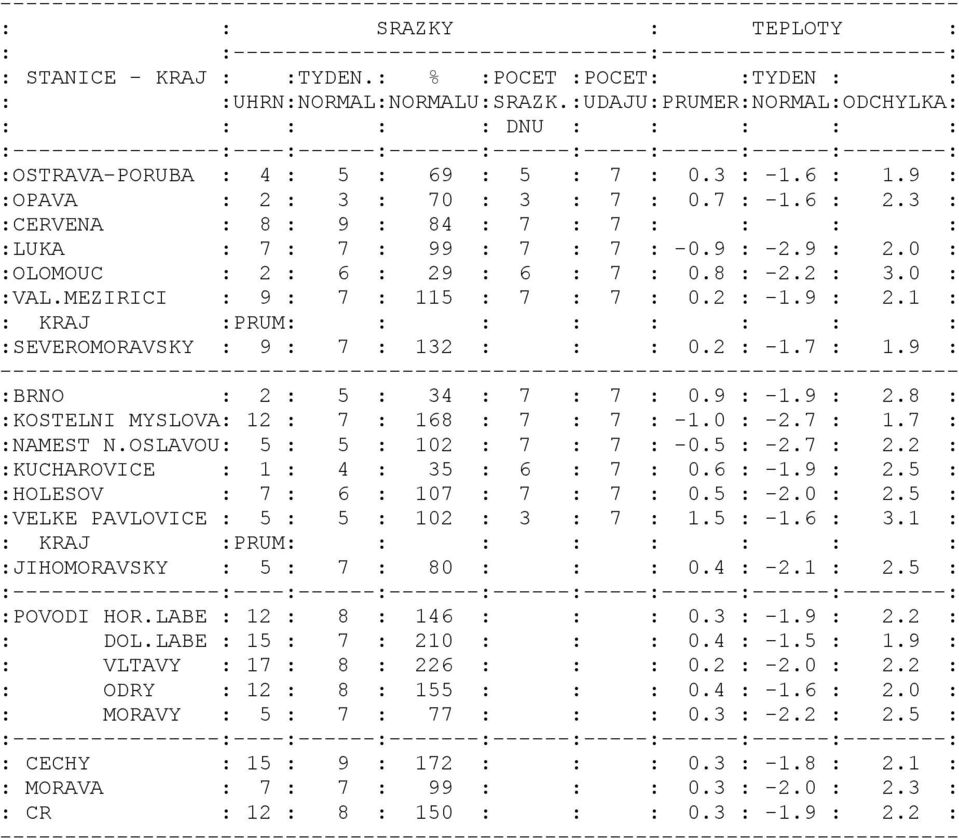9 : :OPAVA : 2 : 3 : 70 : 3 : 7 : 0.7 : -1.6 : 2.3 : :CERVENA : 8 : 9 : 84 : 7 : 7 : : : : :LUKA : 7 : 7 : 99 : 7 : 7 : -0.9 : -2.9 : 2.0 : :OLOMOUC : 2 : 6 : 29 : 6 : 7 : 0.8 : -2.2 : 3.0 : :VAL.