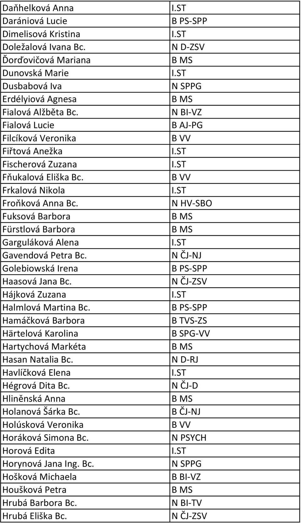 Golebiowská Irena Haasová Jana Bc. Hájková Zuzana Halmlová Martina Bc. Hamáčková Barbora Härtelová Karolina Hartychová Markéta Hasan Natalia Bc. Havlíčková Elena Hégrová Dita Bc.