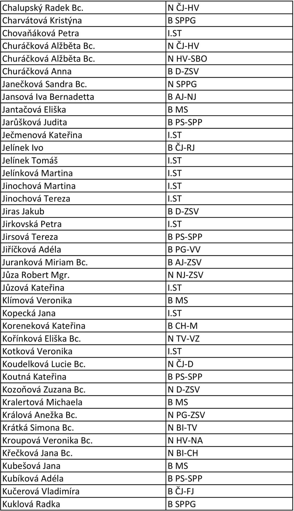 Jiříčková Adéla Juranková Miriam Bc. Jůza Robert Mgr. Jůzová Kateřina Klímová Veronika Kopecká Jana Koreneková Kateřina Kořínková Eliška Bc. Kotková Veronika Koudelková Lucie Bc.