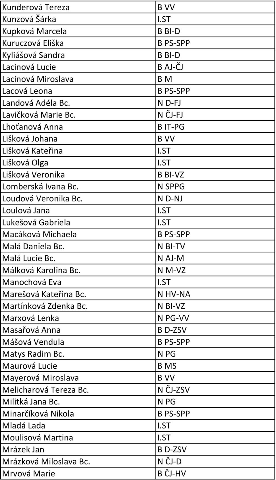Malá Lucie Bc. Málková Karolina Bc. Manochová Eva Marešová Kateřina Bc. Martínková Zdenka Bc. Marxová Lenka Masařová Anna Mášová Vendula Matys Radim Bc.