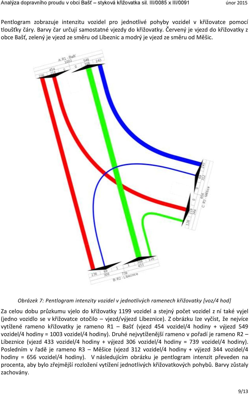 Obrázek 7: Pentlogram intenzity vozidel v jednotlivých ramenech křižovatky [voz/4 hod] Za celou dobu průzkumu vjelo do křižovatky 1199 vozidel a stejný počet vozidel z ní také vyjel (jedno vozidlo se
