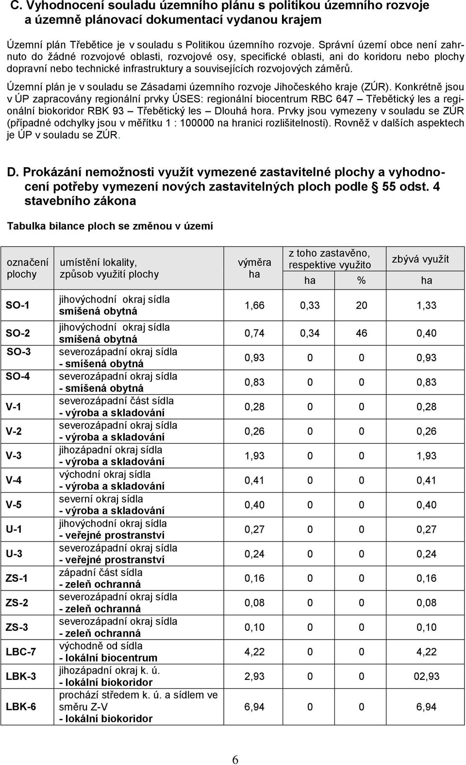 Územní plán je v souladu se Zásadami územního rozvoje Jihočeského kraje (ZÚR).