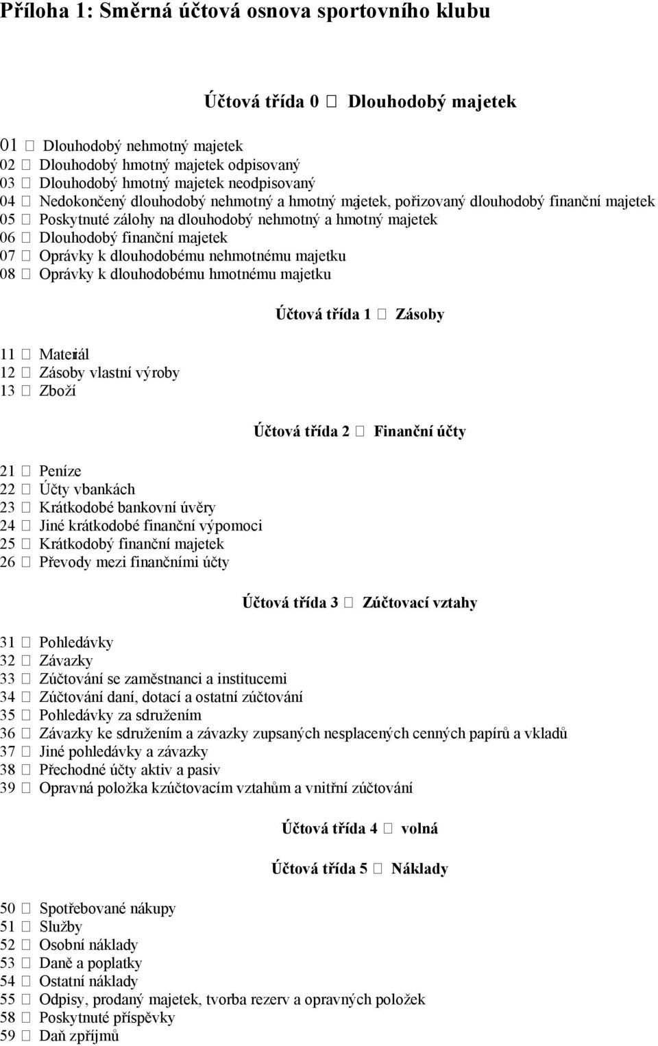 dlouhodobému nehmotnému majetku 08 Oprávky k dlouhodobému hmotnému majetku 11 Materiál 12 Zásoby vlastní výroby 13 Zboží 21 Peníze 22 Účty v bankách 23 Krátkodobé bankovní úvěry 24 Jiné krátkodobé