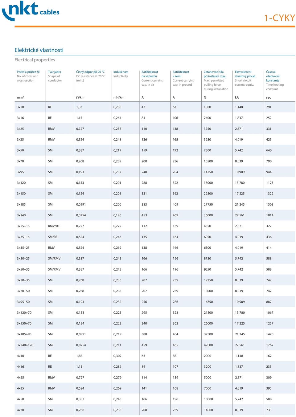 Časová oteplovací konstanta Time heating constant mm 2 Ω/km mh/km A A N ka sec 3x10 RE 1,83 0,280 47 63 1500 1,148 291 3x16 RE 1,15 0,264 81 106 2400 1,837 252 3x25 RMV 0,727 0,258 110 138 3750 2,871