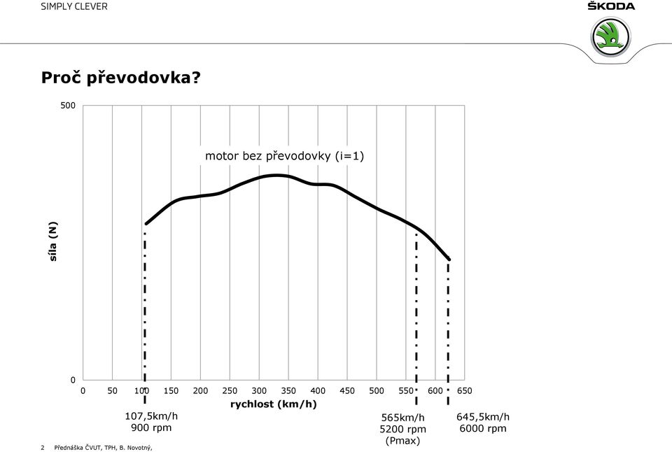 300 350 400 450 500 550 600 650 107,5km/h 900 rpm 2