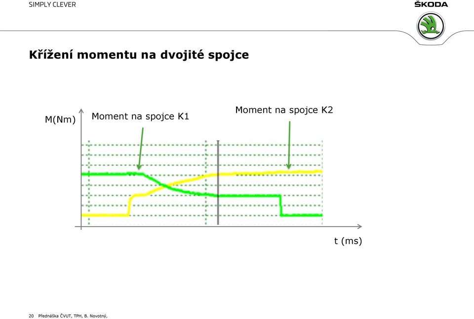 K1 Moment na spojce K2 t (ms)