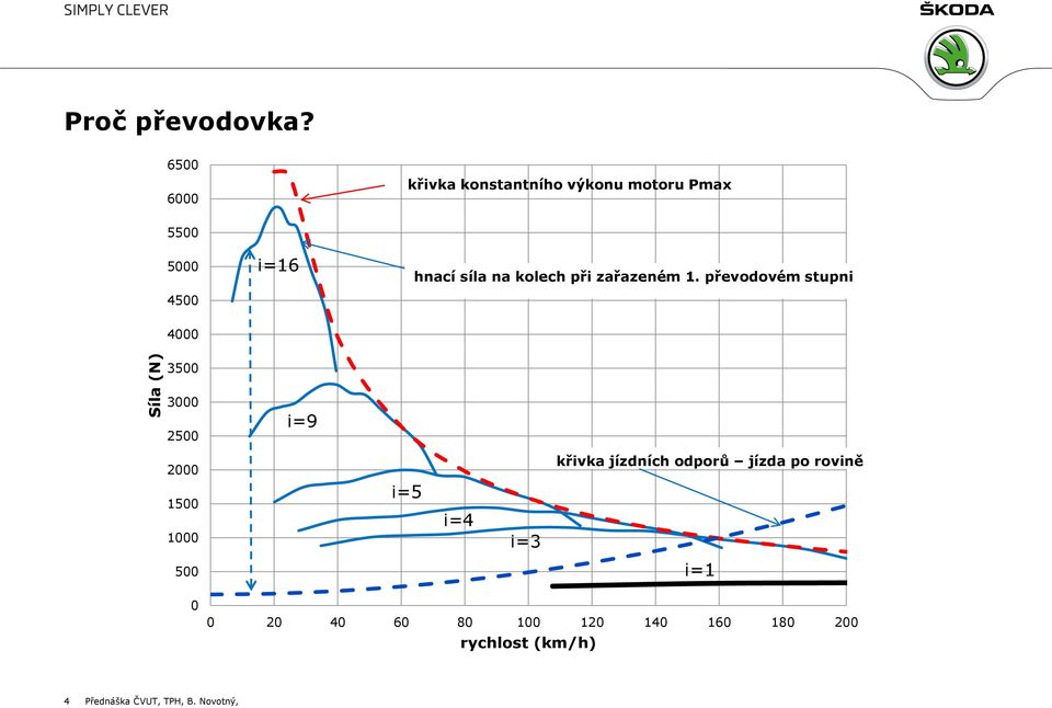 kolech při zařazeném 1.