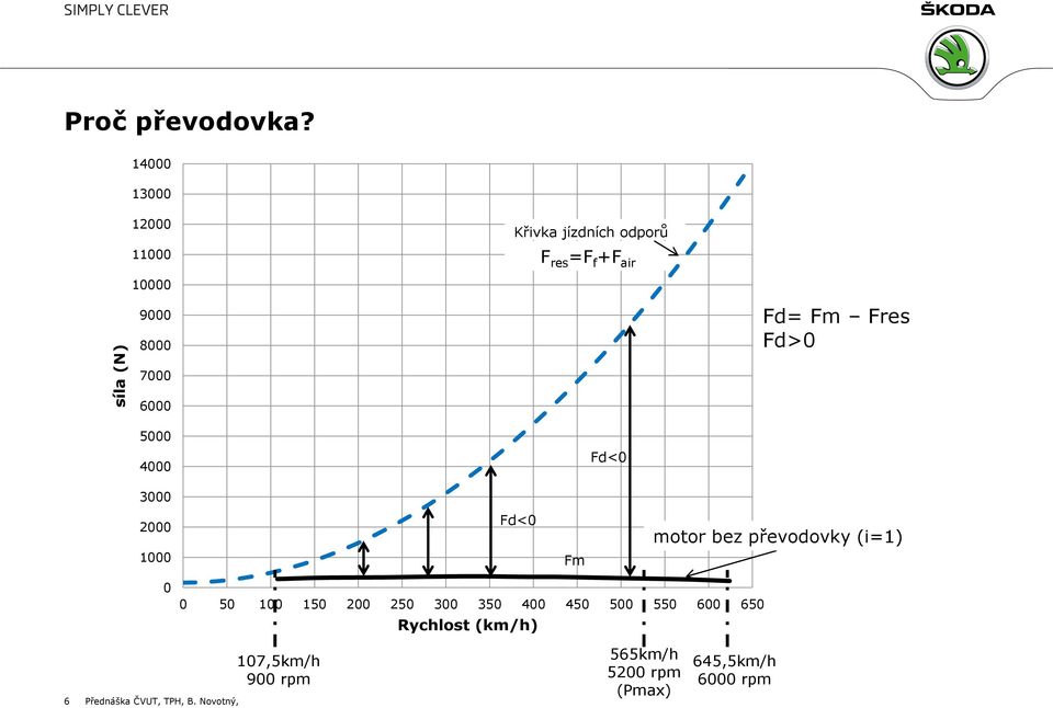 Fres Fd>0 7000 6000 5000 4000 Fd<0 3000 2000 1000 Fd<0 Fm motor bez převodovky (i=1) 0 0 50