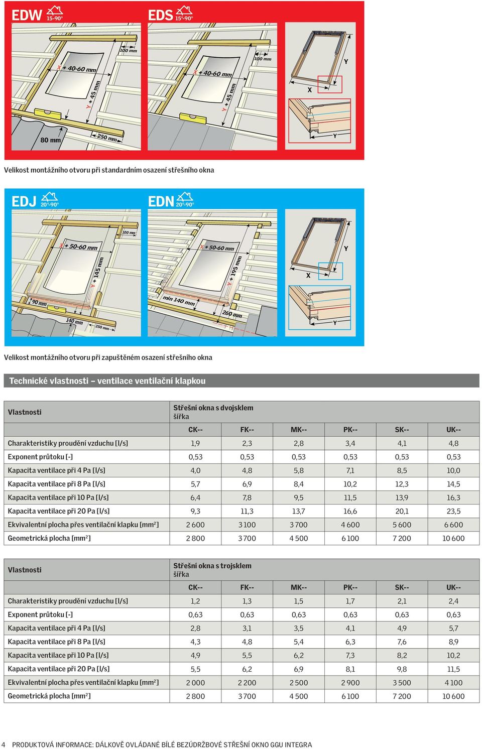 Střešní okna s dvojsklem šířka CK-- FK-- MK-- PK-- SK-- UK-- Charakteristiky proudění vzduchu [l/s] 1,9 2,3 2,8 3,4 4,1 4,8 Exponent průtoku [-] 0,53 0,53 0,53 0,53 0,53 0,53 Kapacita ventilace při 4