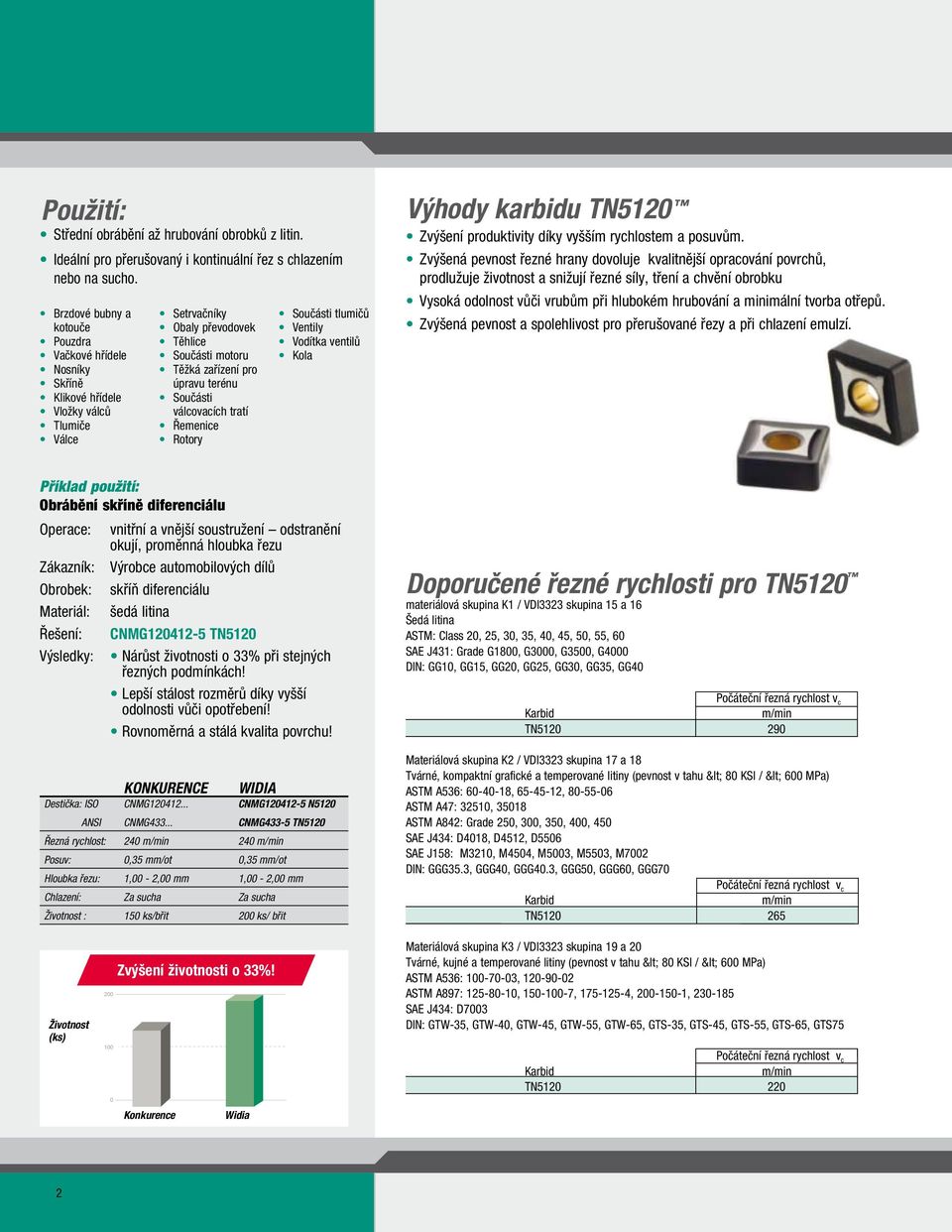 Součásti válcovacích tratí Řemenice Rotory Součásti tlumičů Ventily Vodítka ventilů Kola Výhody karbidu TN5120 Zvýšení produktivity díky vyšším rychlostem a posuvům.