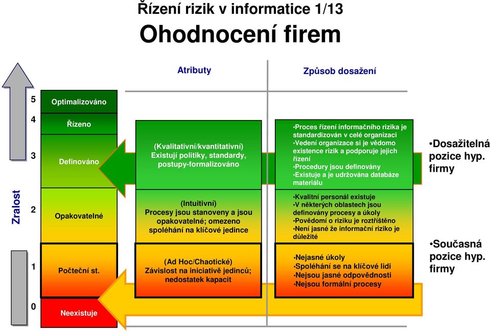 firmy Zralost 2 1 Opakovatelné Počteční st.