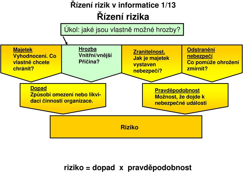 Jak je majetek vystaven nebezpečí? Odstranění nebezpečí Co pomůže ohrožení zmírnit?